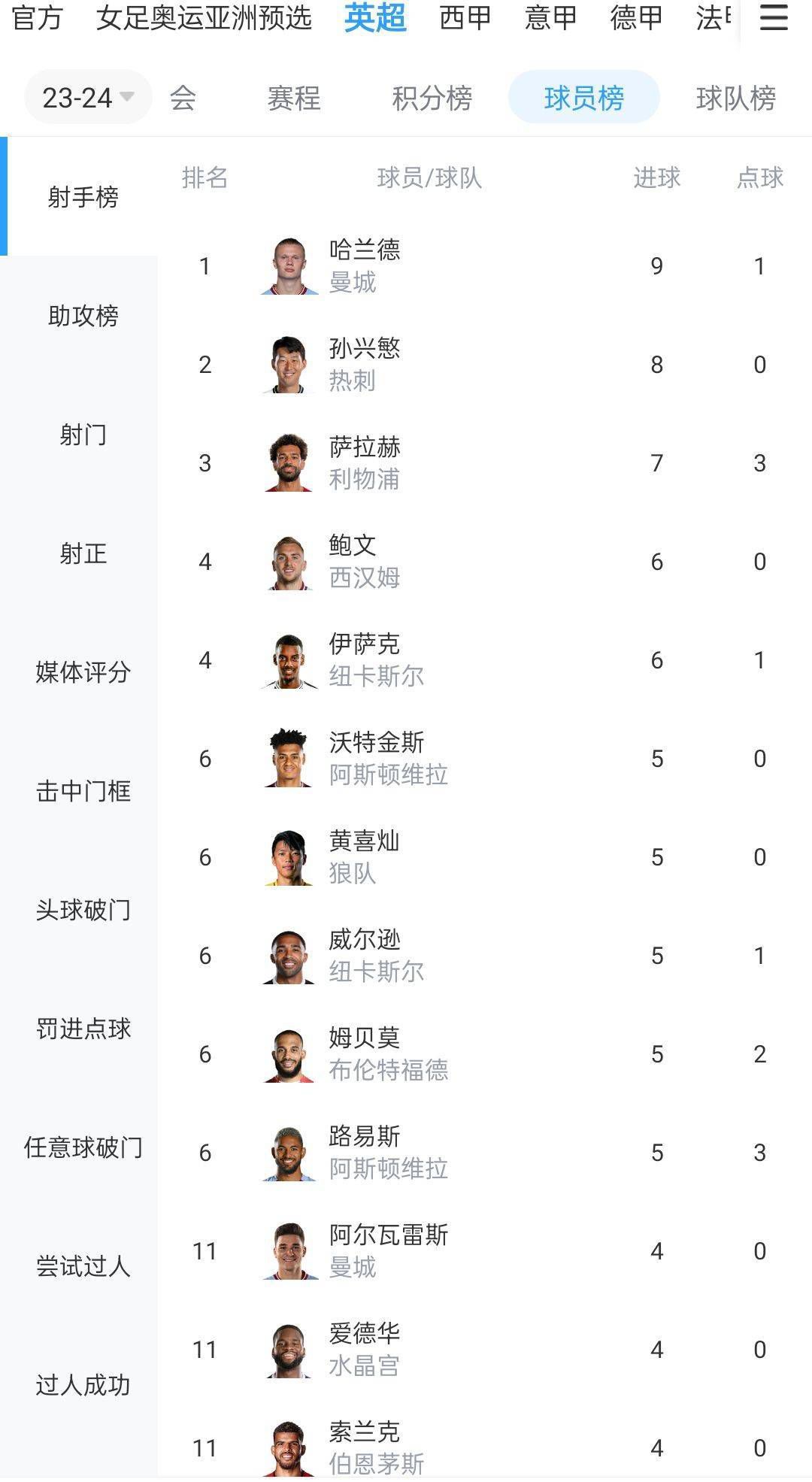 欧联-布莱顿1-0十人雅典AEK 佩德罗造点+点射制胜北京时间12月1日01:45，欧联小组赛第五轮布莱顿挑战雅典AEK的比赛，上半场弗格森低射造险，聚贝尔中柱，下半场若昂佩德罗造点+点射破门，加齐诺维奇直红，最终布莱顿客场1-0十人雅典AEK。